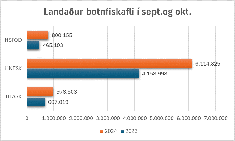 Annasamt haust í höfnum Fjarðabyggðar